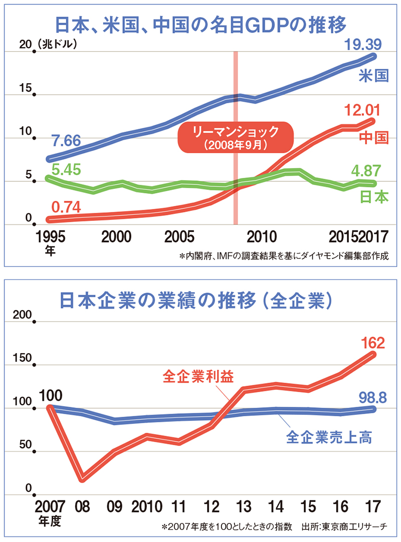 日本が新たな需要を生めなくなった一因は 論理偏重 だ 今週の週刊ダイヤモンド ここが見どころ ダイヤモンド オンライン