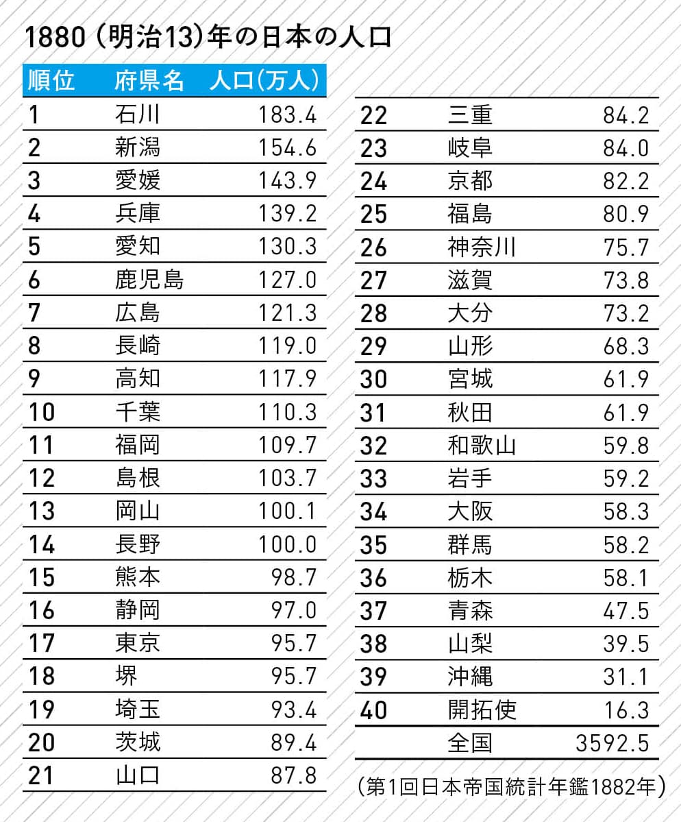 意外な結果 140年前の日本の人口ランキング 3位愛媛 2位新潟 1位は ニュース3面鏡 ダイヤモンド オンライン