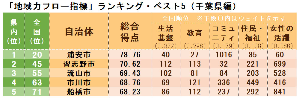 本当に魅力ある市区町村ランキング ベスト5 関東編 dol特別レポート ダイヤモンド オンライン 本当に魅力ある市区町村ランキング ベスト5 関東編 dol特別レポート ダイヤモンド オンライン