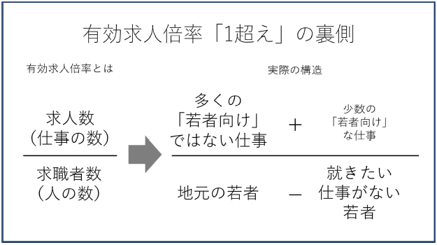 地方就業の真の課題は 若者がしたい仕事 がないことだ その 地方創生 誰が喜びますか ダイヤモンド オンライン