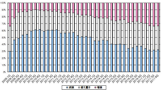 賃料改定率の推移(都区部)のグラフ 賃料改定率の推移(都区部)のグラフ