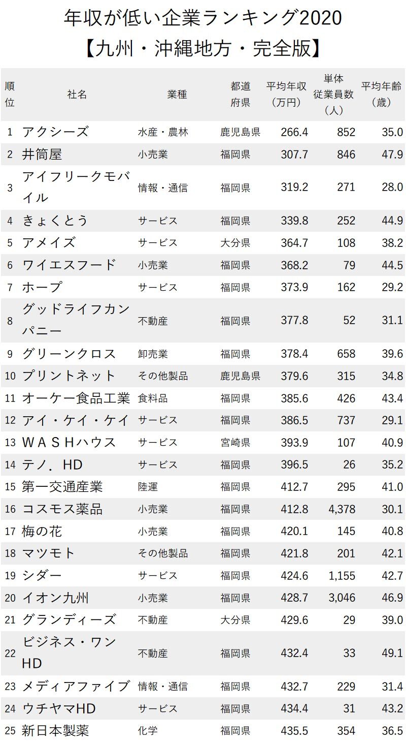 年収が低い企業ランキング最新版 九州 沖縄地方 全50社完全版 ニッポンなんでもランキング ダイヤモンド オンライン