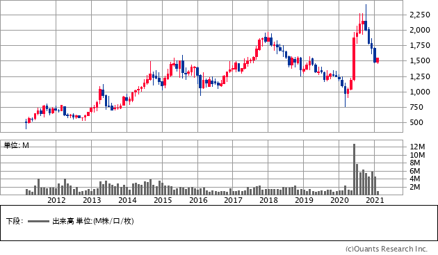アークランドサカモト（9842）の株価チャート
