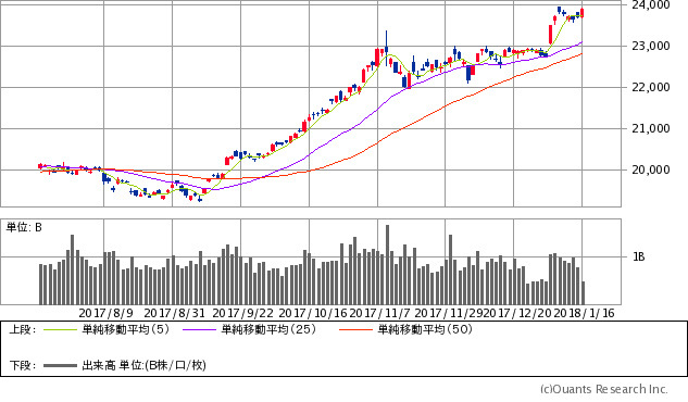 日経平均株価チャート/日足・6カ月クすると最新のチャートへ飛びます