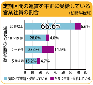 優秀な人ほど やらかしている 約３割の営業担当者が交通費を 不正申請 ラクス ダイヤモンド オンラインplus