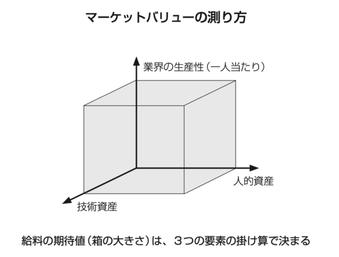優秀なのに年収が上がらない人 が知らないビジネスの根本原理 マンガ転職の思考法 ダイヤモンド オンライン