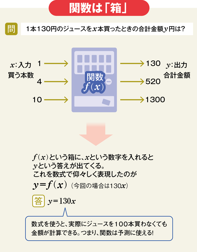 関数は 答えが出てくる便利な箱 と理解する 中高数学おさらい 1次 2次関数 文系でも怖くない 学び直し 数学 ダイヤモンド オンライン