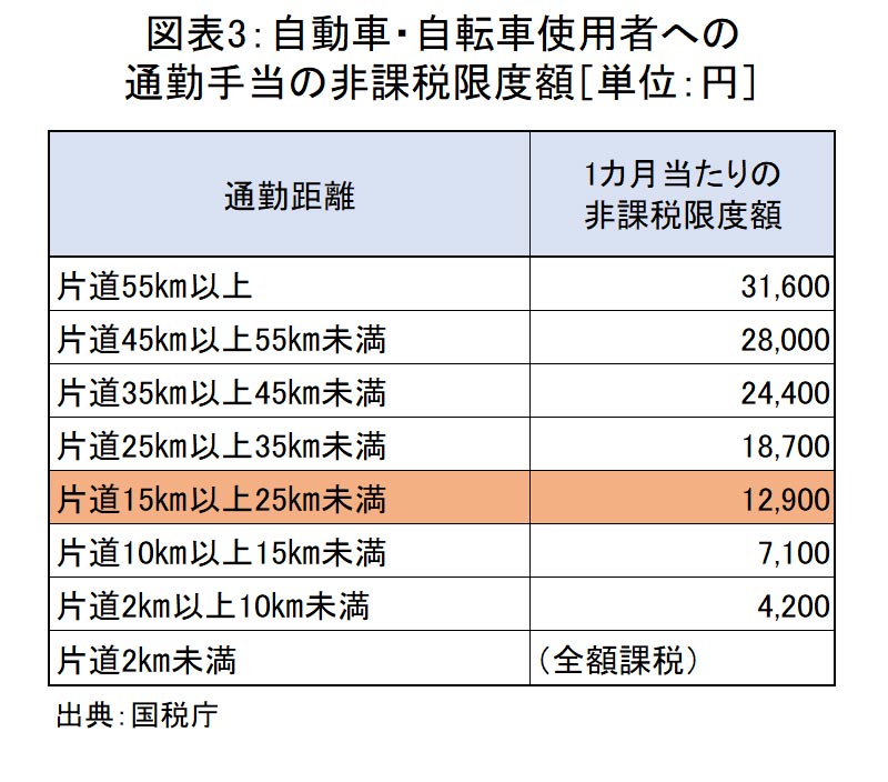 コロナ自家用車通勤で半年間のガソリン代は約6万円 企業は手当支給が妥当 News Amp Analysis ダイヤモンド オンライン