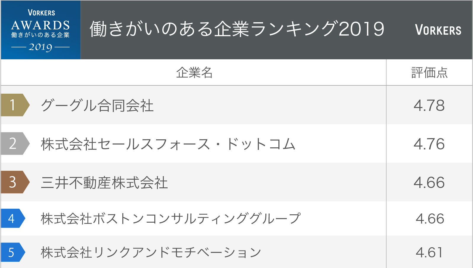 働きがいのある企業ランキング2019 3位三井不動産 1位は 社員クチコミからわかる 企業ランキング ダイヤモンド オンライン