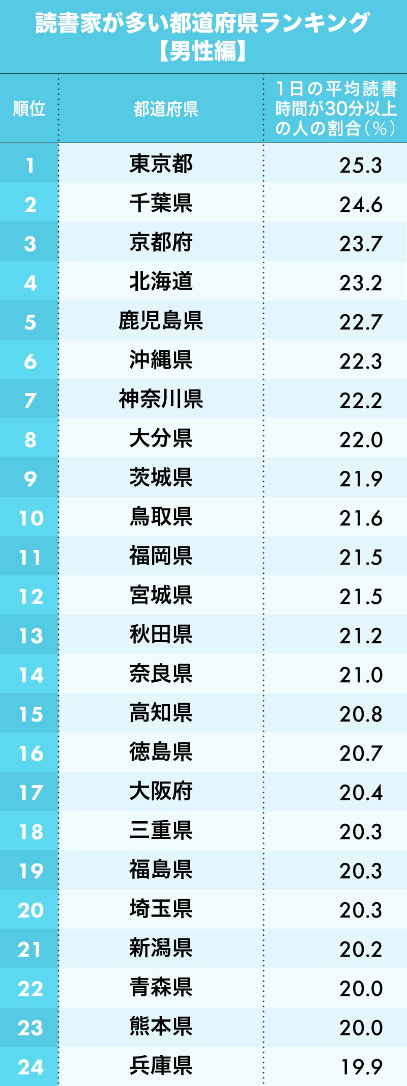 読書家が多い都道府県ランキング 47都道府県 完全版 日本全国ストレスランキング ダイヤモンド オンライン