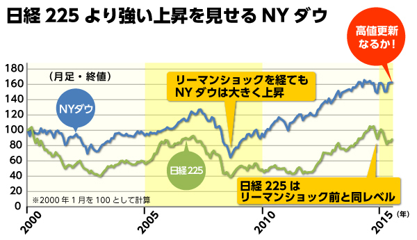 マイナス金利の今がチャンスそろそろｎｙダウへの投資を始めよう Zai Online Special ザイ オンライン