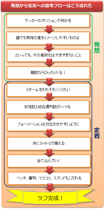 雑誌を サッカーのポジション に置き換え F C 総合週刊誌vs F C 女性誌 の激突は 分類王 石黒謙吾の 発想を広げるインフォグラフィック思考 ダイヤモンド オンライン