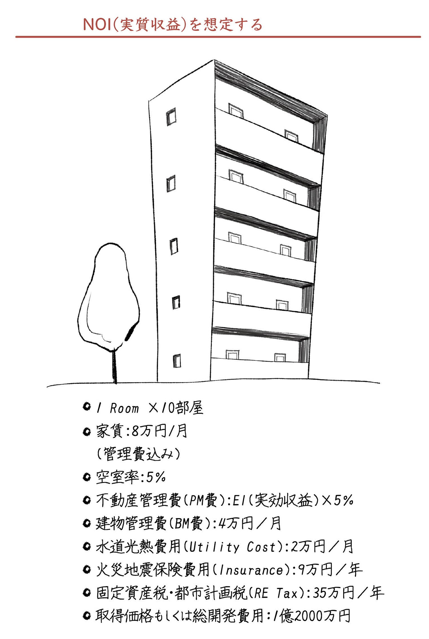 自己資金1000万円で1億00万円の物件を開発した場合 不労所得はいくらになるか ハーバード式不動産投資術 ダイヤモンド オンライン