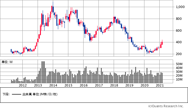 東海東京フィナンシャル・ホールディングス（8616）の株価チャート