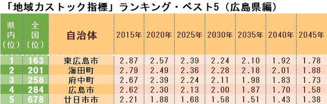 「地域力ストック指標」ランキング・ベスト5(広島県編)