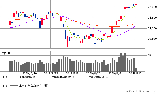 日経平均株価チャート/日足・3カ月