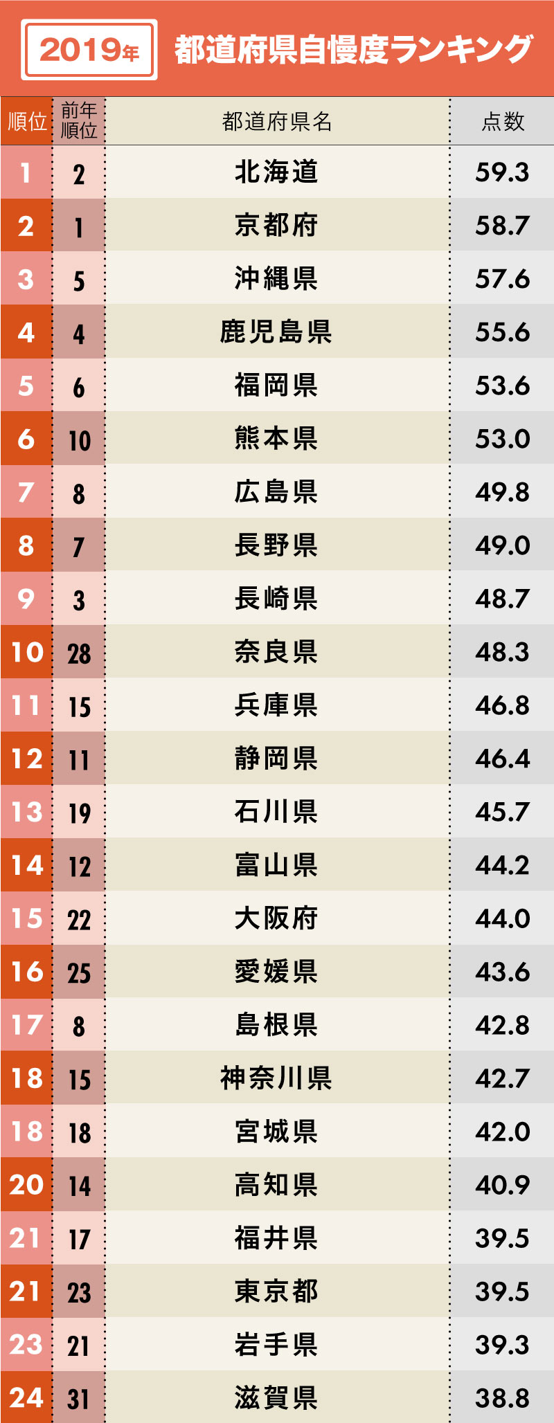 地元民が自慢できる都道府県ランキング 完全版 日本全国ご当地ランキング ダイヤモンド オンライン