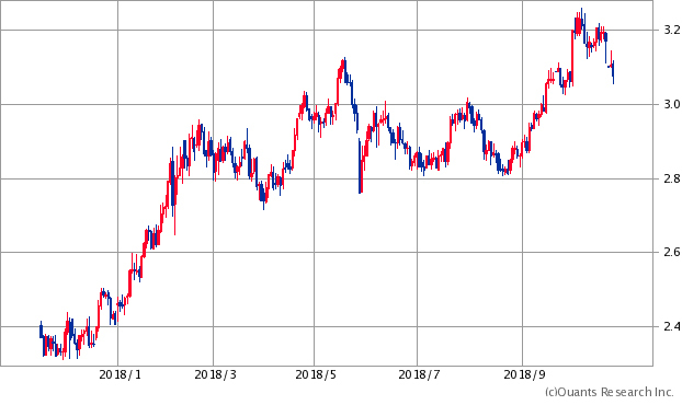 米国10年債利回りチャート/日足・6カ月