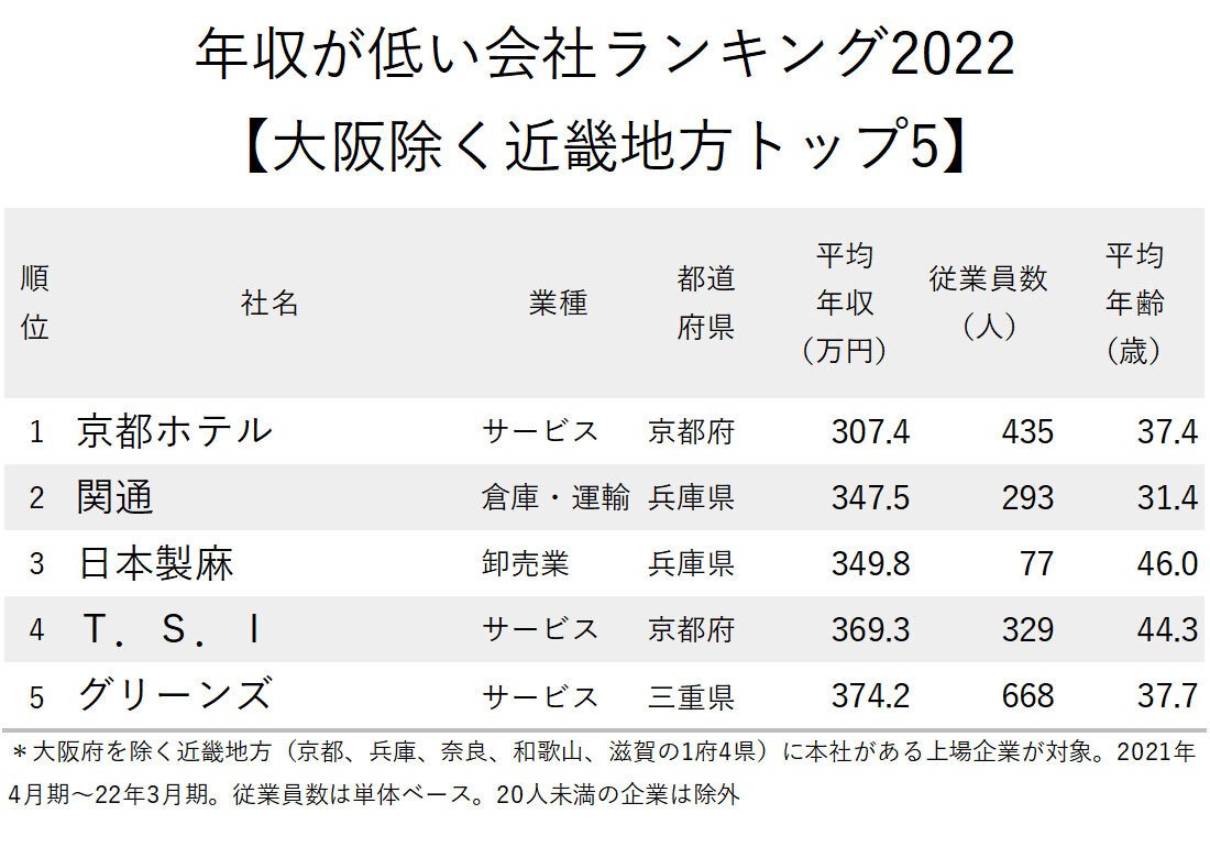 年収が低い会社ランキング22 大阪除く近畿地方トップ5 1位は京都の有名ホテル企業 ニッポンなんでもランキング ダイヤモンド オンライン