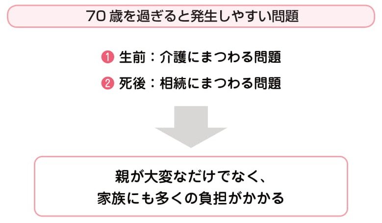 親が70歳を過ぎたら読む本 相続・認知症・老人ホーム……について知って