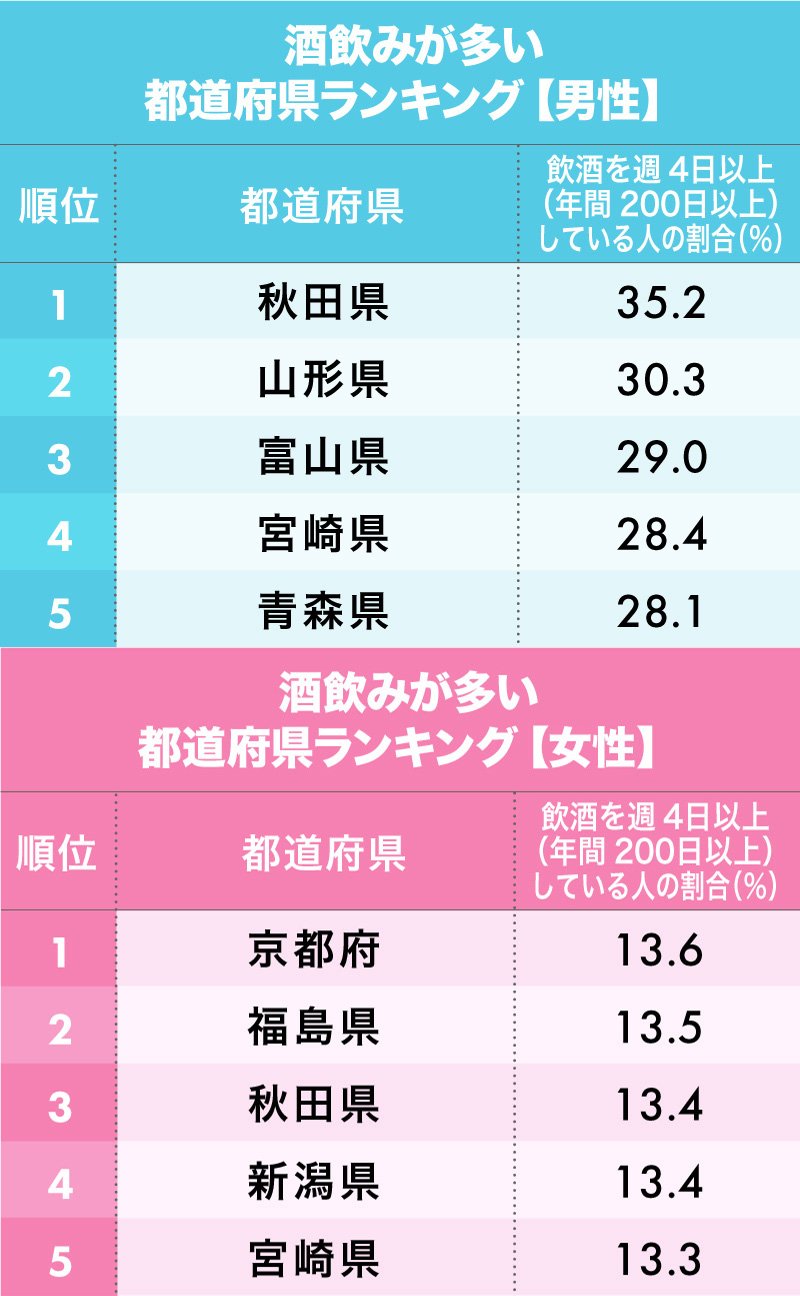 酒飲みが多い 都道府県ランキング 男性2位山形 女性2位福島 男女の1位は 日本全国ストレスランキング ダイヤモンド オンライン