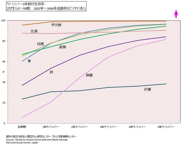 膵臓がん 5年生存率8 未満 でも絶対に諦めてはいけない理由 男の病気 健康 ダイヤモンド オンライン
