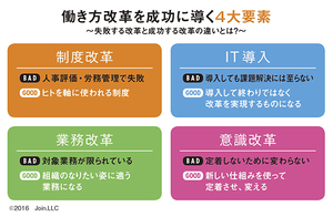 働き方改革 の本質とは一体何なのか 働き方改革の入り口 今 日本中の企業が頭を悩ませている課題 広告企画 ダイヤモンド オンライン