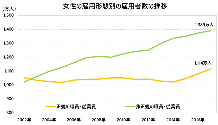 女性の社会進出 共稼ぎ急増 の哀しい実態をデータで読み解く ｄｏｌ特別レポート ダイヤモンド オンライン