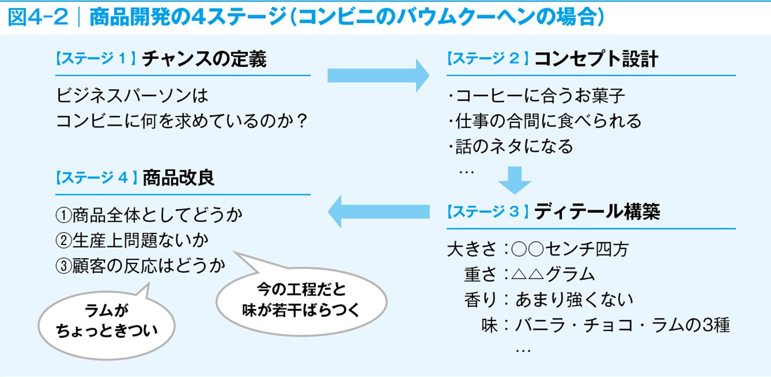 商品設計