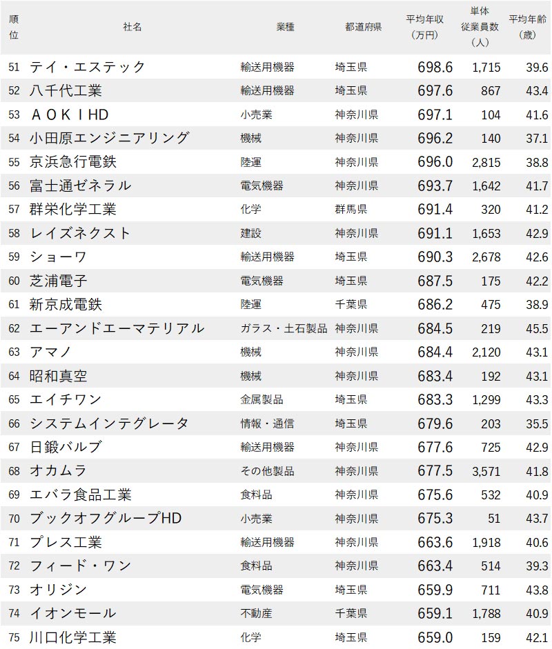 年収が高い企業ランキング 東京除く関東地方 全0社完全版 ニッポンなんでもランキング ダイヤモンド オンライン