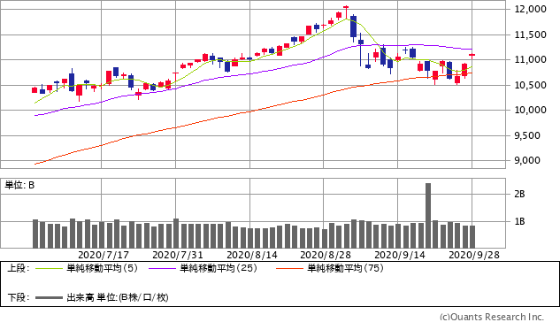 ナスダック総合株価指数チャート/日足・3カ月