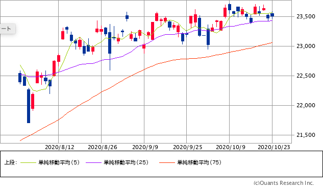 来週の日経平均株価の予想レンジを発表 ザイ オンライン