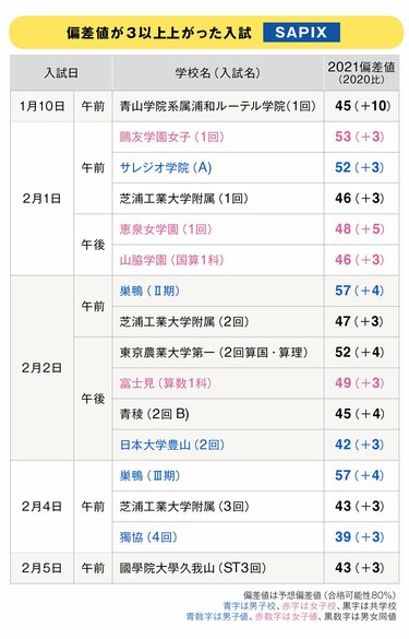 首都圏「中学受験2021」、偏差値が上昇した入試 | 2ページ目