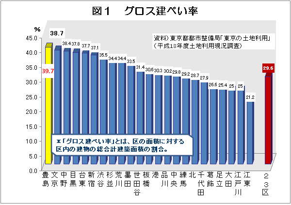 中野区を抜いて人口密度1位に!