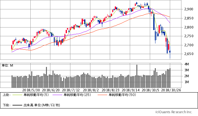 S&P500指数チャート/日足・6カ月
