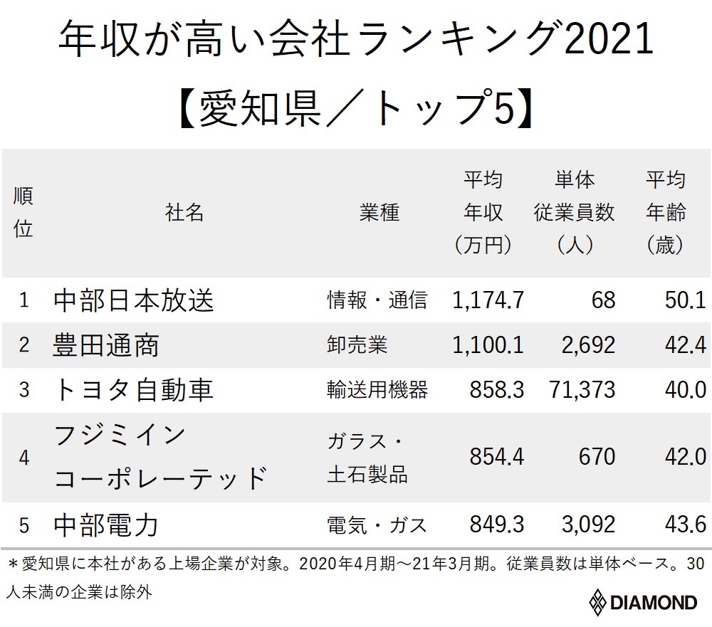 年収が高い企業ランキング21 愛知県 トップ5 トヨタがまさかの3位 1位は ニッポンなんでもランキング ダイヤモンド オンライン
