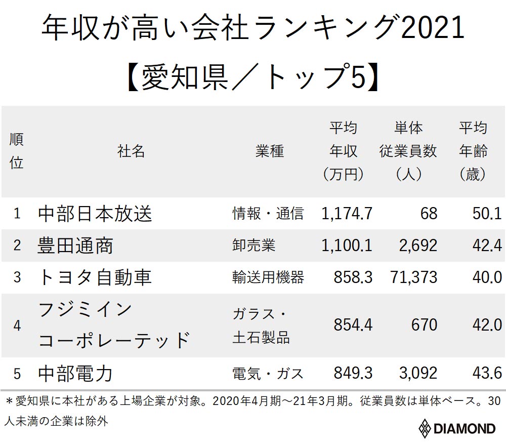 年収が高い企業ランキング2021【愛知県・トップ5】トヨタがまさかの3位 