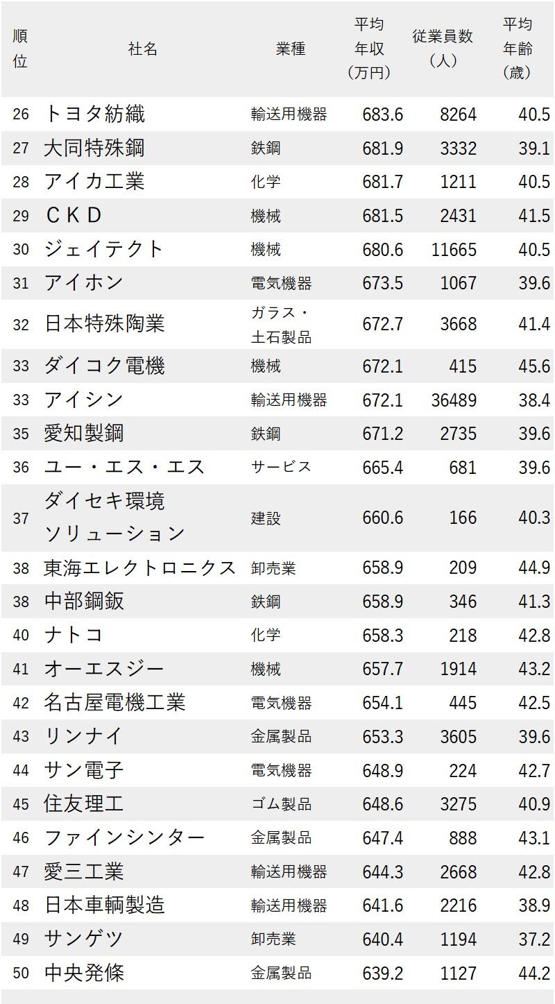 年収が高い会社ランキング22 愛知県 全100社完全版 トヨタグループの 年収序列 は ニッポンなんでもランキング ダイヤモンド オンライン