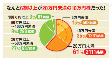上場企業の株価の割合。約60%の銘柄がが10万円株だった!5万円未満の株15%、10万円株未満35%、20万円株未満61%、20万円~50万円未満27% 上場企業の株価の割合。約60%の銘柄がが10万円株だった!5万円未満の株15%、10万円株未満35%、20万円株未満61%、20万円~50万円未満27%