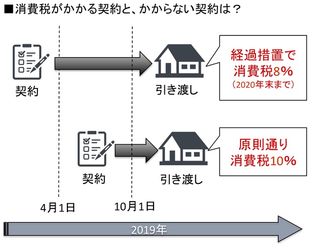 消費税がかかる住宅購入は?