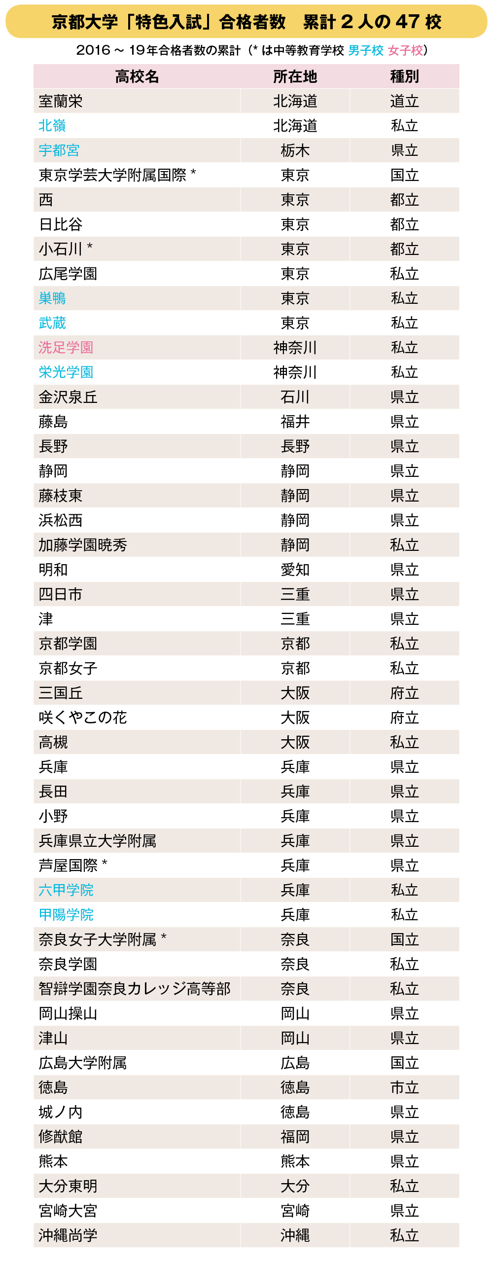 京大 特色入試 合格者数ランキング 全214高校 年入試版 中学受験への道 ダイヤモンド オンライン 京大 特色入試 合格者数ランキング 全214高校 年入試版 中学受験への道 ダイヤモンド オンライン